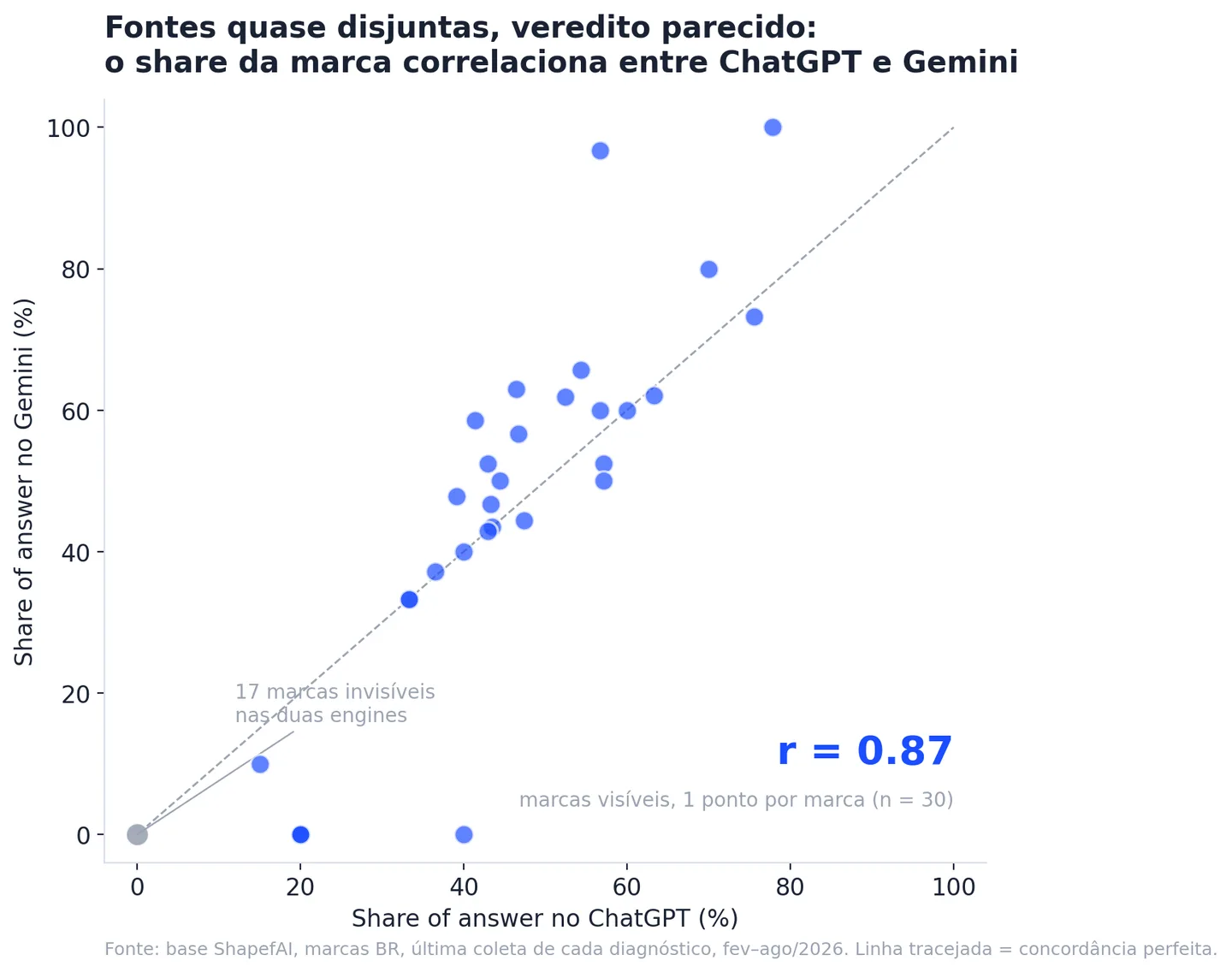 Gráfico de dispersão da correlação de share of answer entre ChatGPT e Gemini por marca, com r = 0,87 entre marcas visíveis
