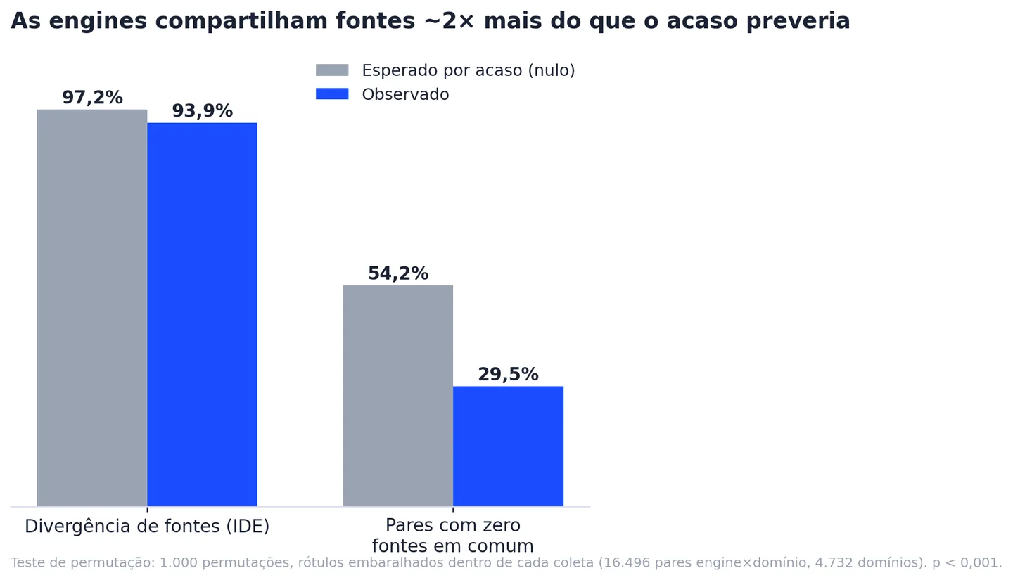 Gráfico de barras comparando a divergência de fontes observada (93,9%) com a esperada por acaso (97,2%) no teste de permutação