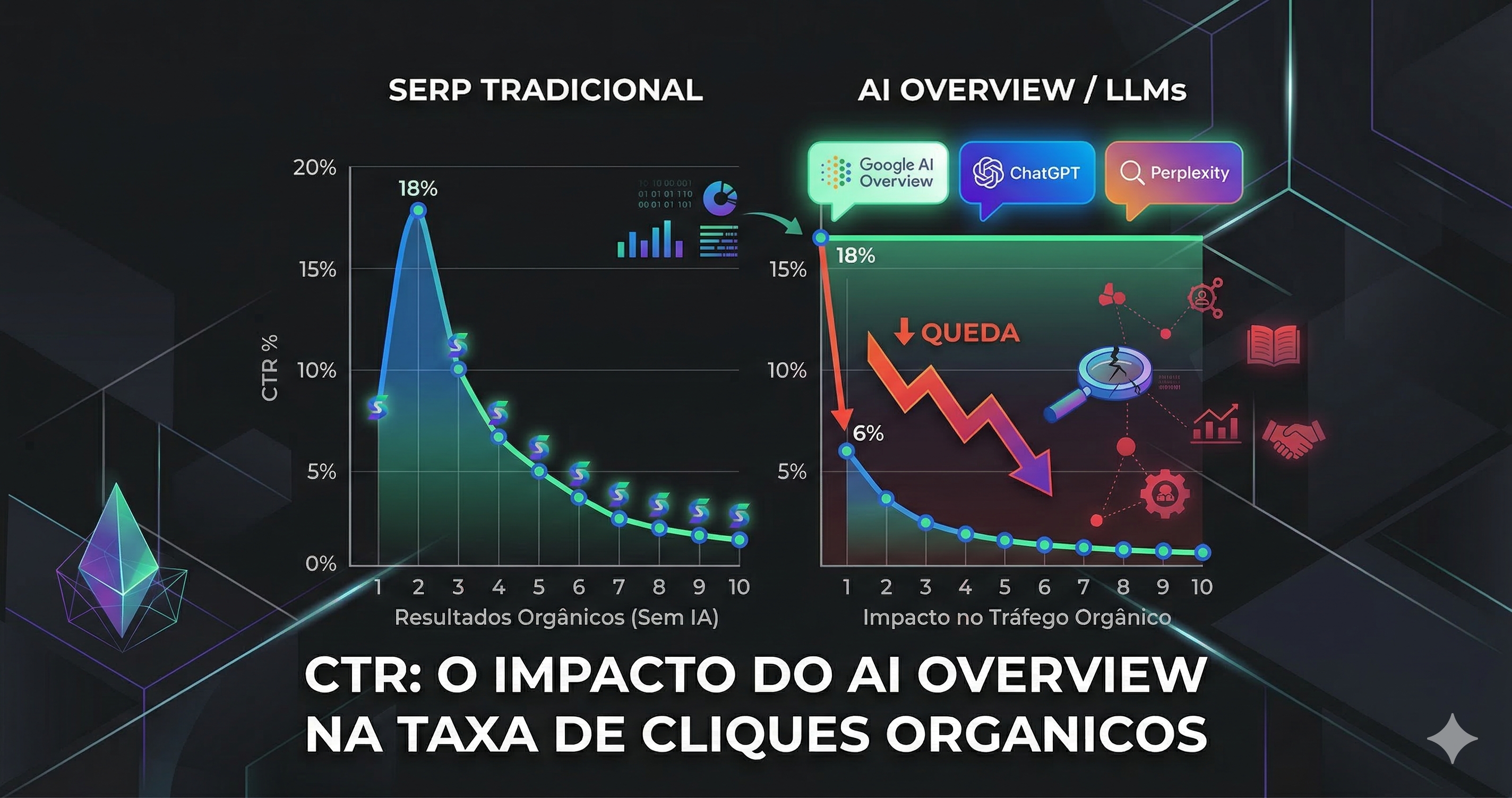 Comparação da taxa de cliques orgânicos (CTR) entre a SERP tradicional e resultados com AI Overview — queda de até 34,5% na posição 1