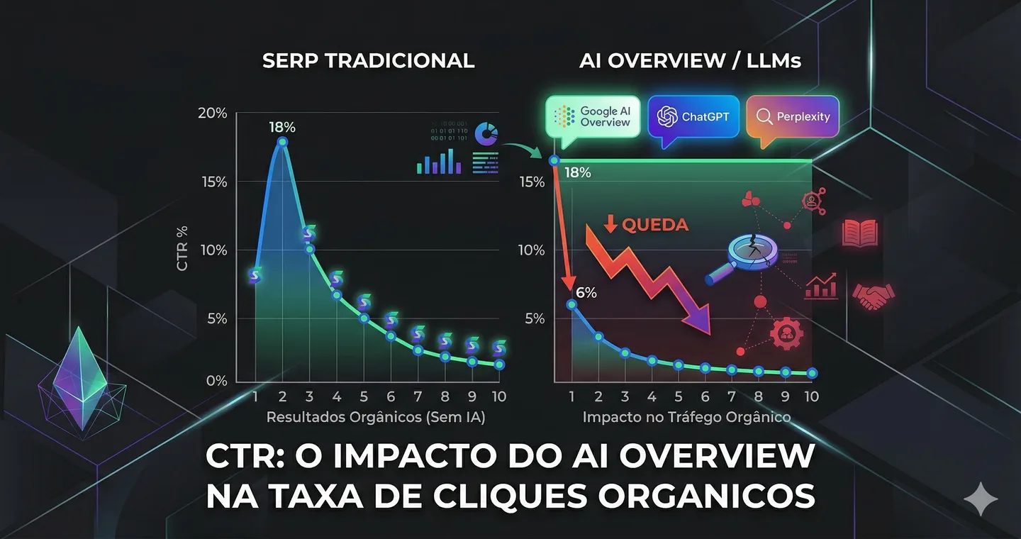 Comparação da taxa de cliques orgânicos (CTR) entre a SERP tradicional e resultados com AI Overview: queda de até 34,5% na posição 1